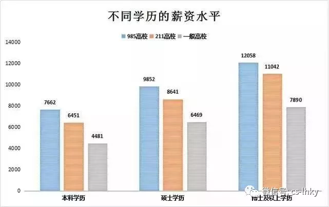 不同學(xué)歷的畢業(yè)生薪資對比表