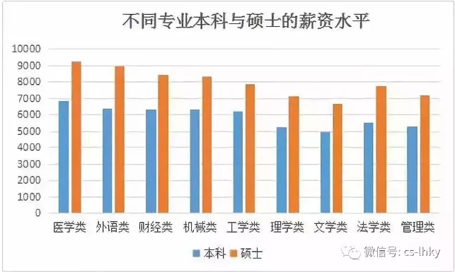 不同專業(yè)本科與研究生薪資水平的對比